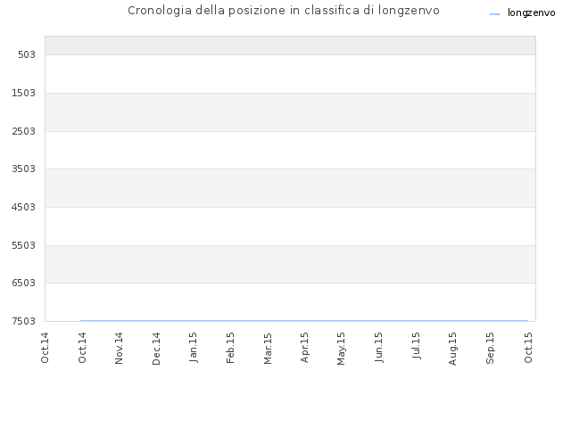 Cronologia della posizione in classifica di longzenvo