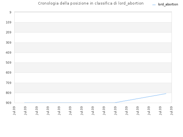 Cronologia della posizione in classifica di lord_abortion