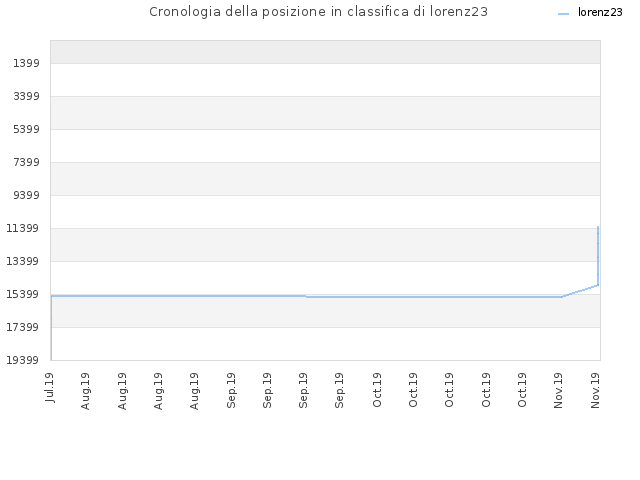 Cronologia della posizione in classifica di lorenz23