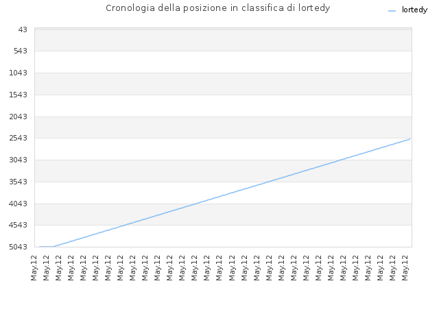 Cronologia della posizione in classifica di lortedy