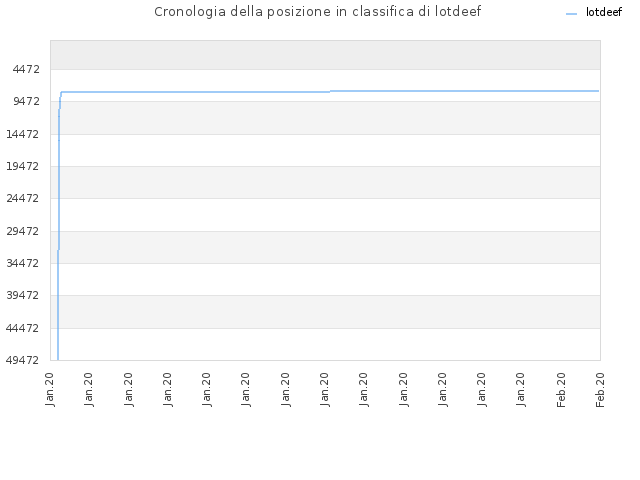Cronologia della posizione in classifica di lotdeef
