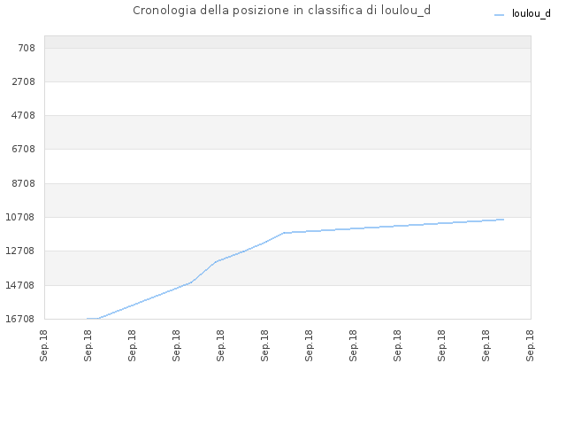 Cronologia della posizione in classifica di loulou_d
