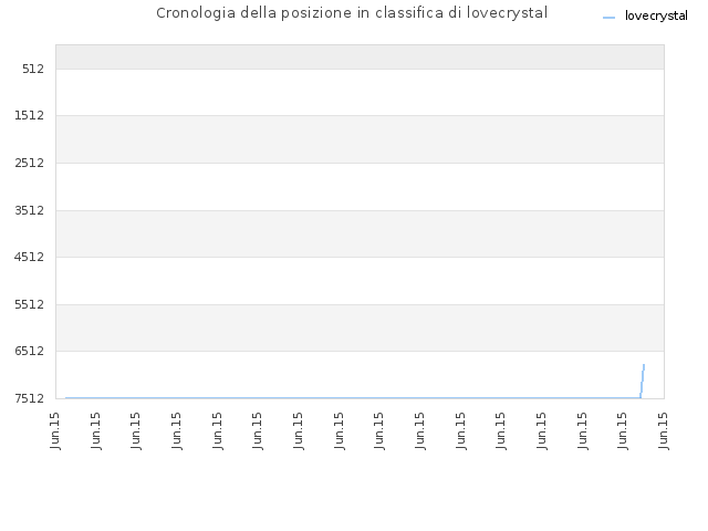 Cronologia della posizione in classifica di lovecrystal