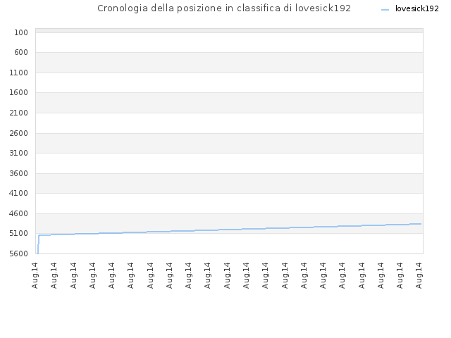 Cronologia della posizione in classifica di lovesick192