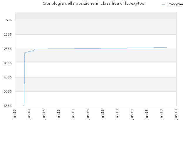 Cronologia della posizione in classifica di lovexytoo
