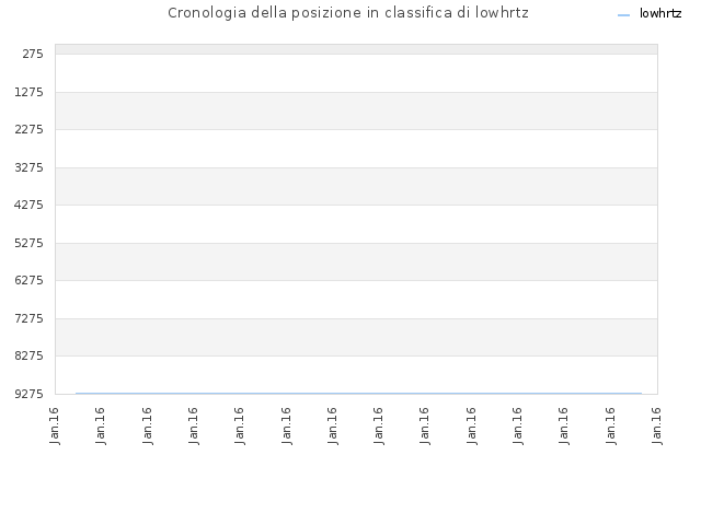 Cronologia della posizione in classifica di lowhrtz