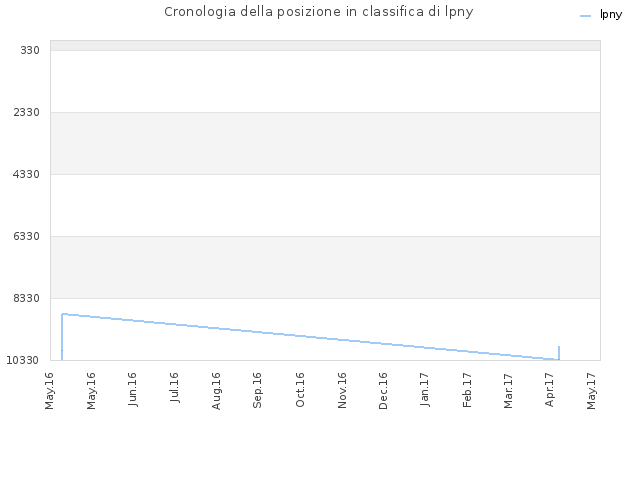 Cronologia della posizione in classifica di lpny