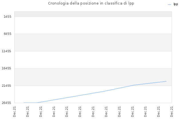 Cronologia della posizione in classifica di lpp