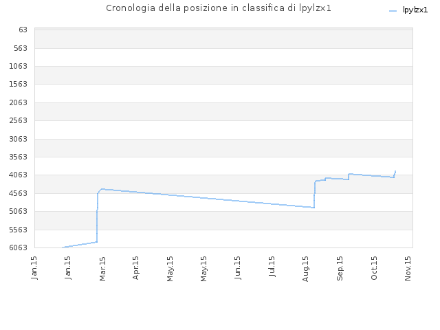 Cronologia della posizione in classifica di lpylzx1