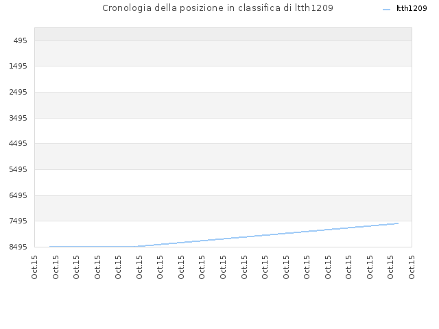 Cronologia della posizione in classifica di ltth1209