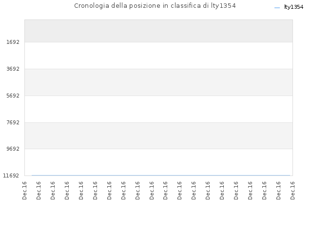 Cronologia della posizione in classifica di lty1354