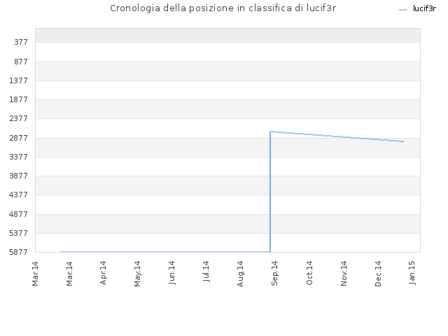 Cronologia della posizione in classifica di lucif3r