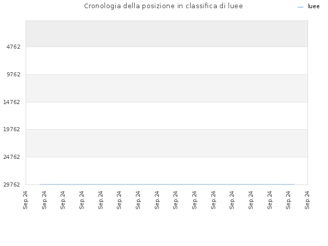 Cronologia della posizione in classifica di luee