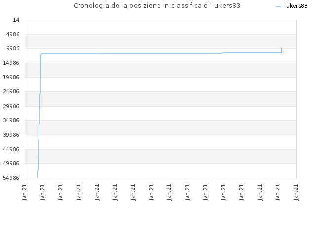 Cronologia della posizione in classifica di lukers83