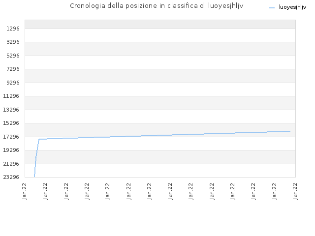 Cronologia della posizione in classifica di luoyesjhljv
