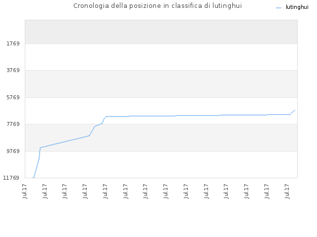 Cronologia della posizione in classifica di lutinghui