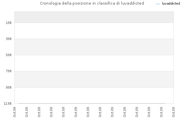 Cronologia della posizione in classifica di luvaddicted