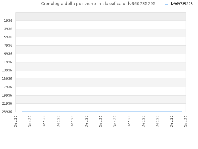 Cronologia della posizione in classifica di lv969735295