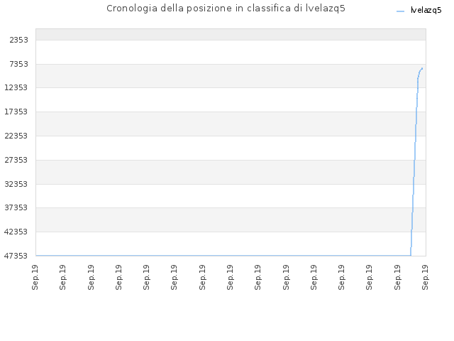 Cronologia della posizione in classifica di lvelazq5