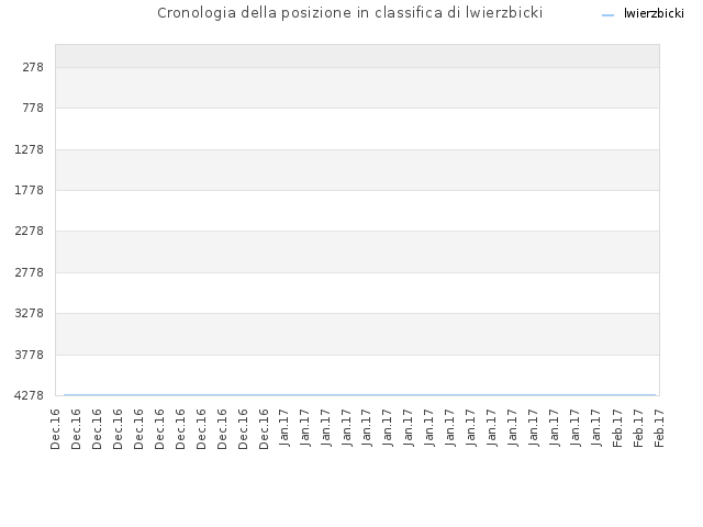 Cronologia della posizione in classifica di lwierzbicki
