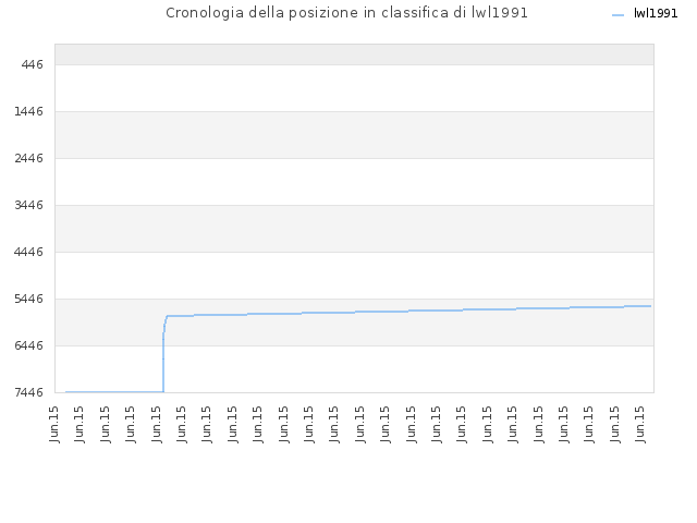Cronologia della posizione in classifica di lwl1991