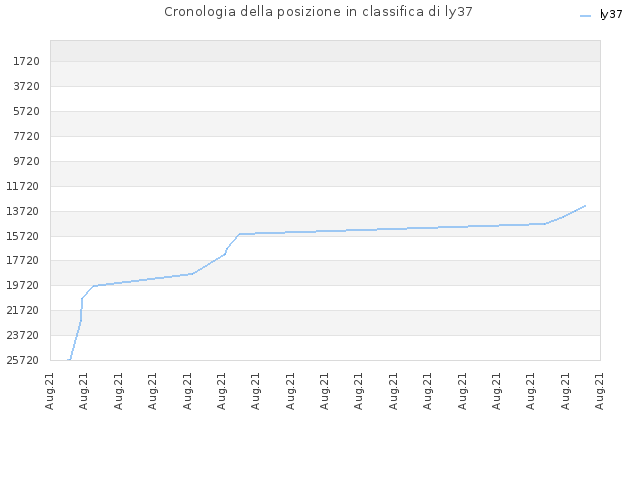 Cronologia della posizione in classifica di ly37