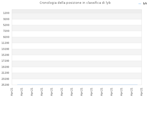 Cronologia della posizione in classifica di lyb