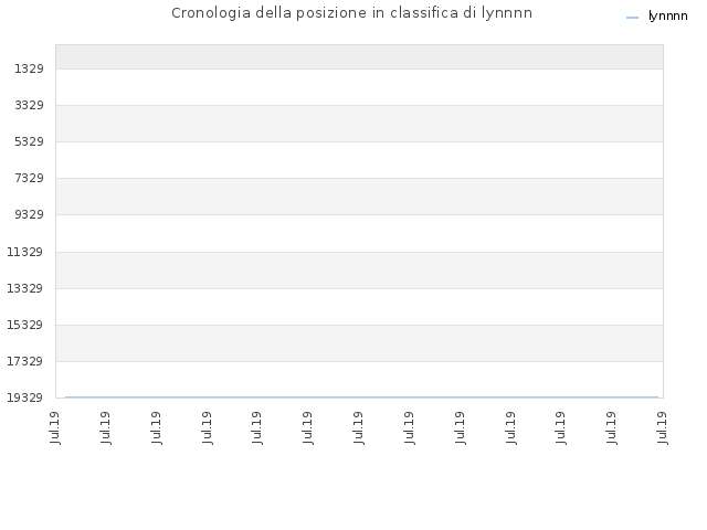 Cronologia della posizione in classifica di lynnnn