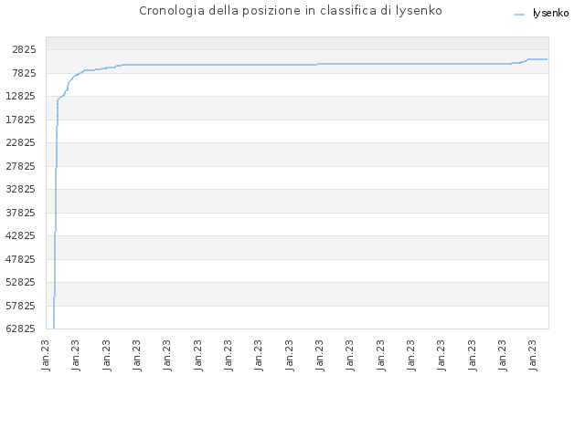 Cronologia della posizione in classifica di lysenko