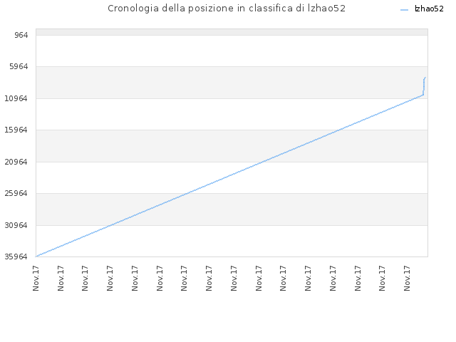 Cronologia della posizione in classifica di lzhao52