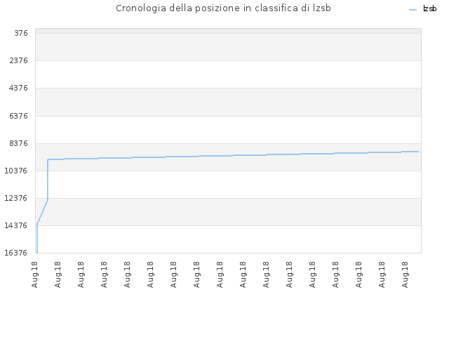 Cronologia della posizione in classifica di lzsb