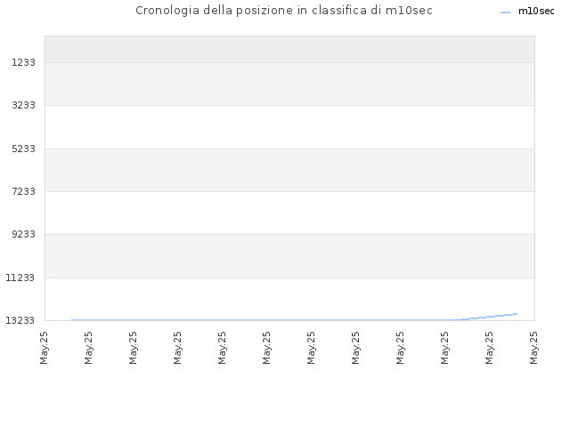 Cronologia della posizione in classifica di m10sec