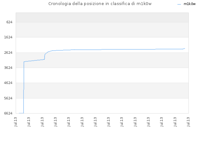 Cronologia della posizione in classifica di m1k0w
