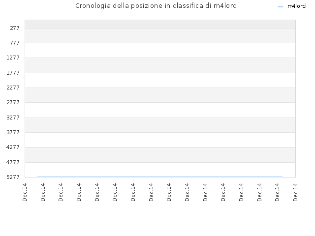 Cronologia della posizione in classifica di m4lorcl