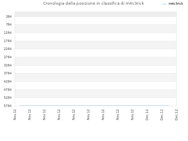 Cronologia della posizione in classifica di m4v3rick
