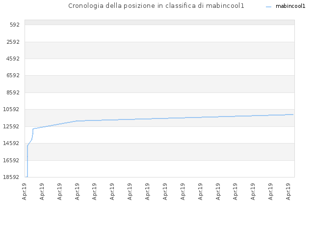 Cronologia della posizione in classifica di mabincool1