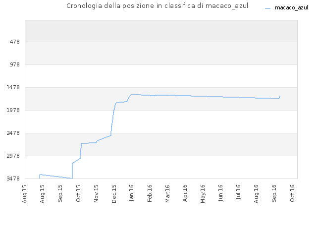 Cronologia della posizione in classifica di macaco_azul
