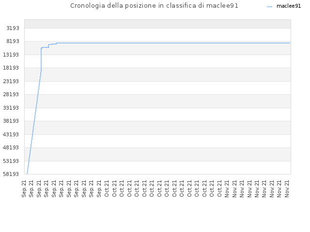 Cronologia della posizione in classifica di maclee91