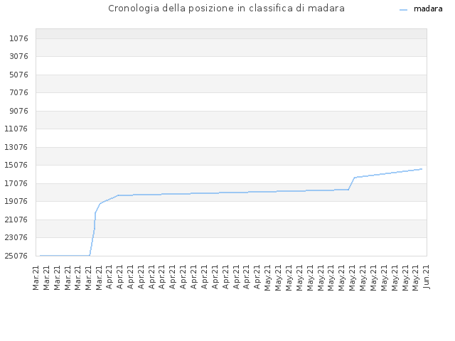 Cronologia della posizione in classifica di madara
