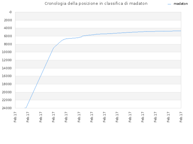 Cronologia della posizione in classifica di madaton