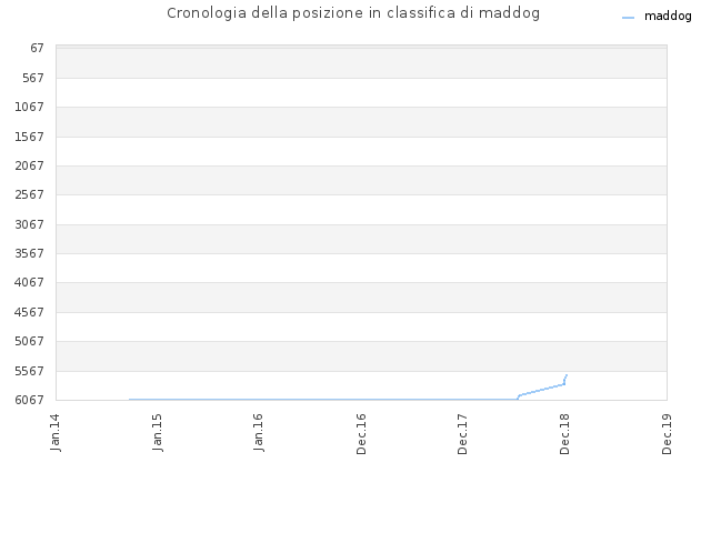 Cronologia della posizione in classifica di maddog
