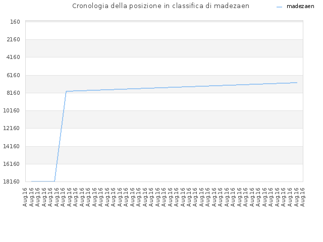 Cronologia della posizione in classifica di madezaen