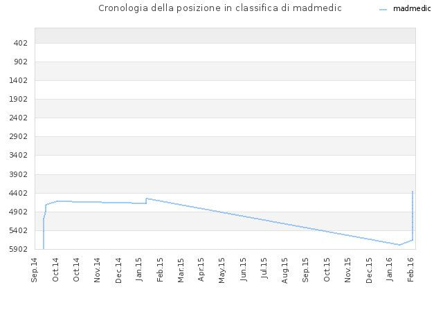Cronologia della posizione in classifica di madmedic