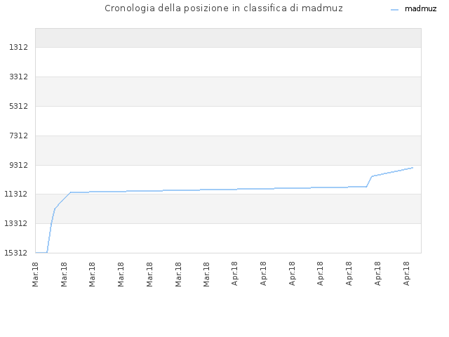 Cronologia della posizione in classifica di madmuz
