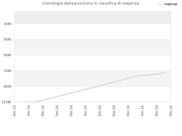 Cronologia della posizione in classifica di majerisa
