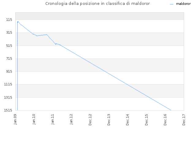 Cronologia della posizione in classifica di maldoror