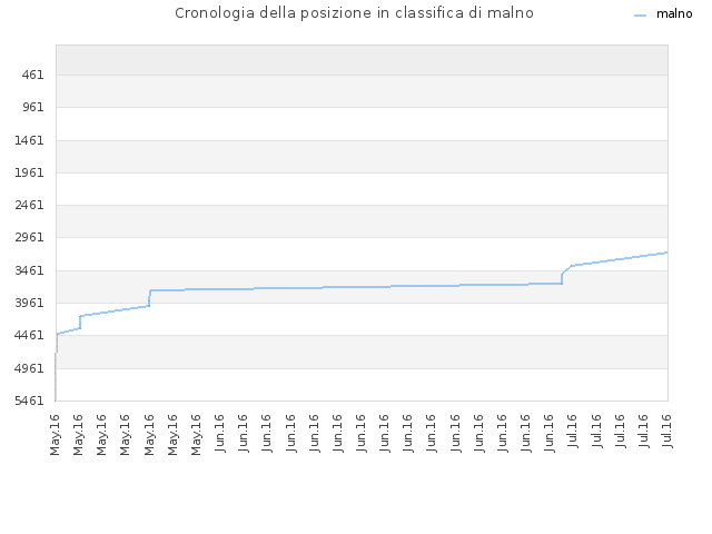 Cronologia della posizione in classifica di malno