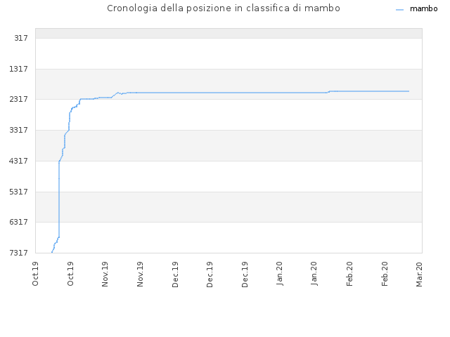 Cronologia della posizione in classifica di mambo