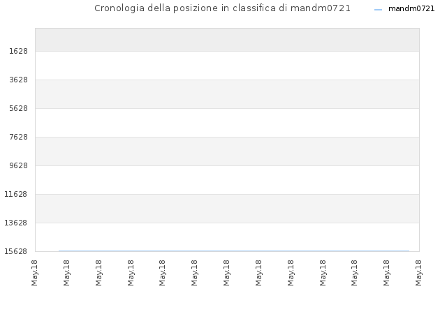 Cronologia della posizione in classifica di mandm0721