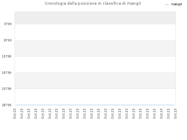 Cronologia della posizione in classifica di mang0